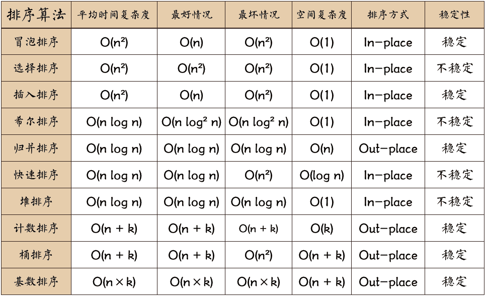 十大经典排序算法|菜鸟教程