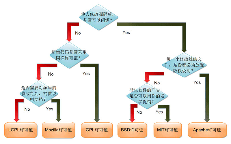 一图看懂开源协议